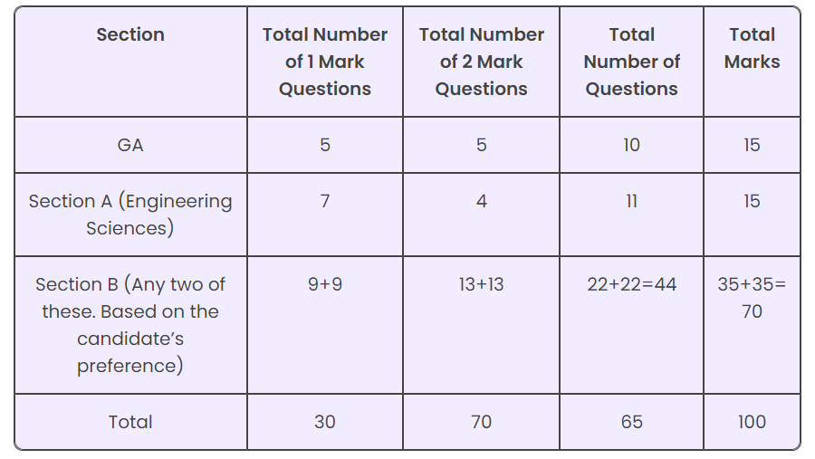 Detailed GATE Exam Pattern for XE Paper