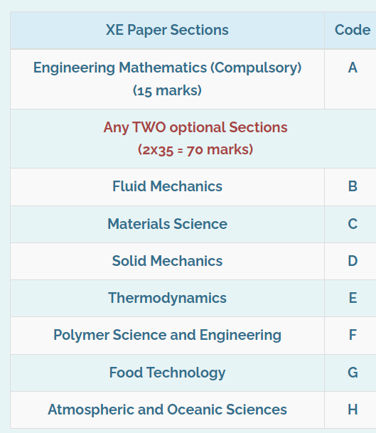 Detailed GATE Exam Pattern for XE Paper