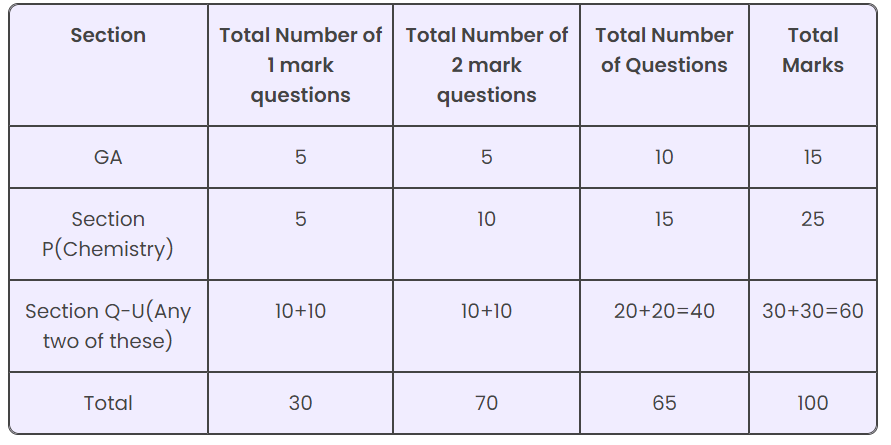 Detailed GATE Exam Pattern for XL Paper: