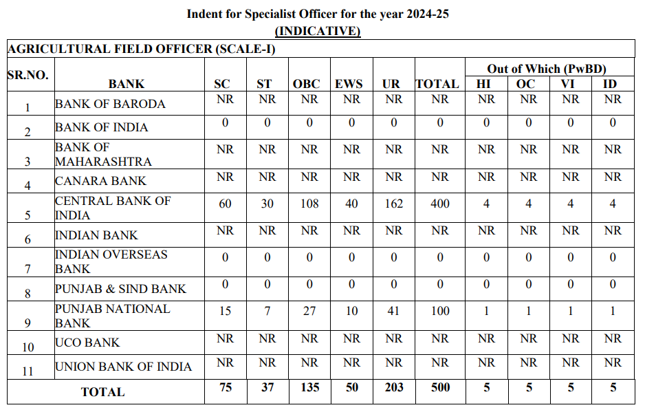 Indent for specialist officer