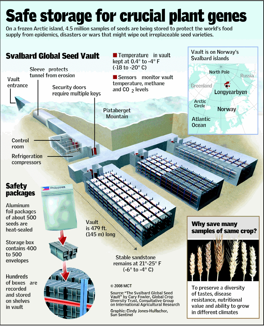 Highlights of Svalbard Global Seed Vault 