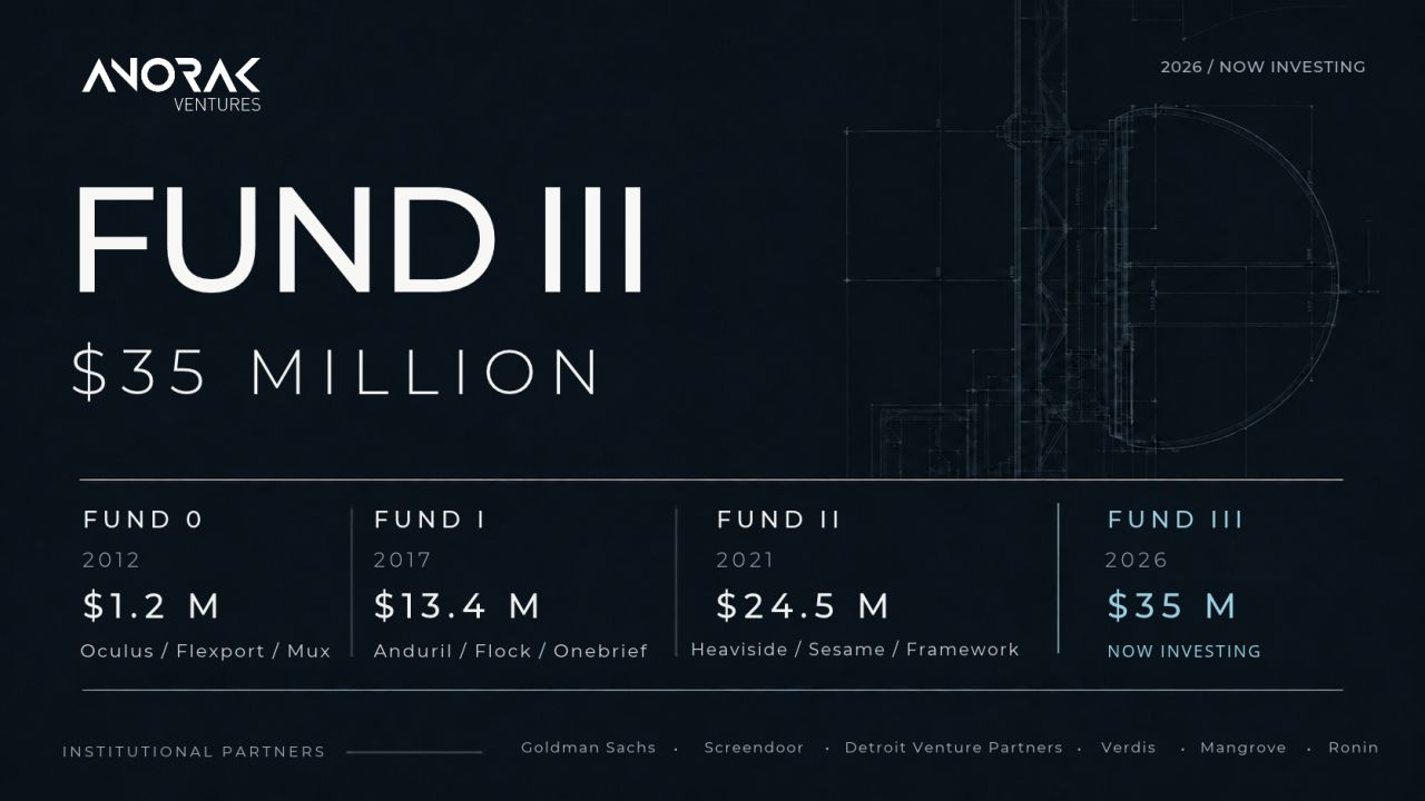 Anorak Ventures Confirms $35M Fund III for Defense Tech