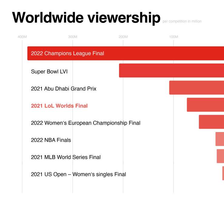 Record viewership as DRX wins LoL Worlds 2022 SPORTFIVE