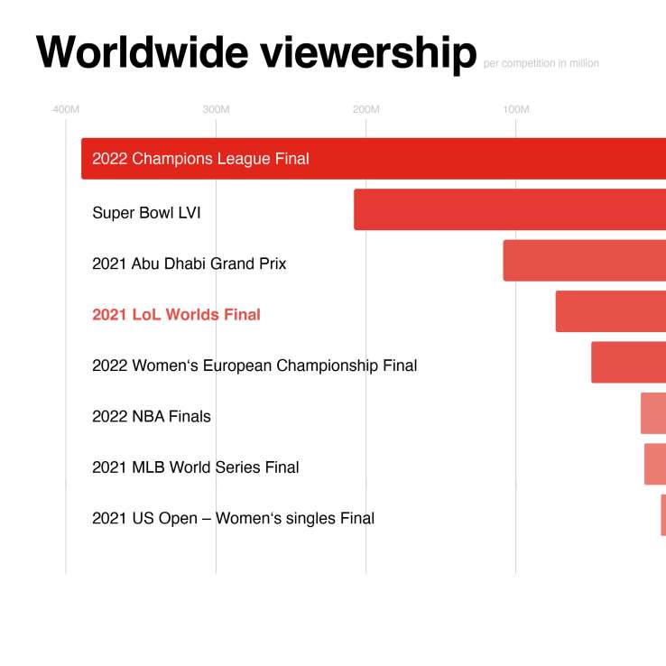 League of Legends championships viewers 2022