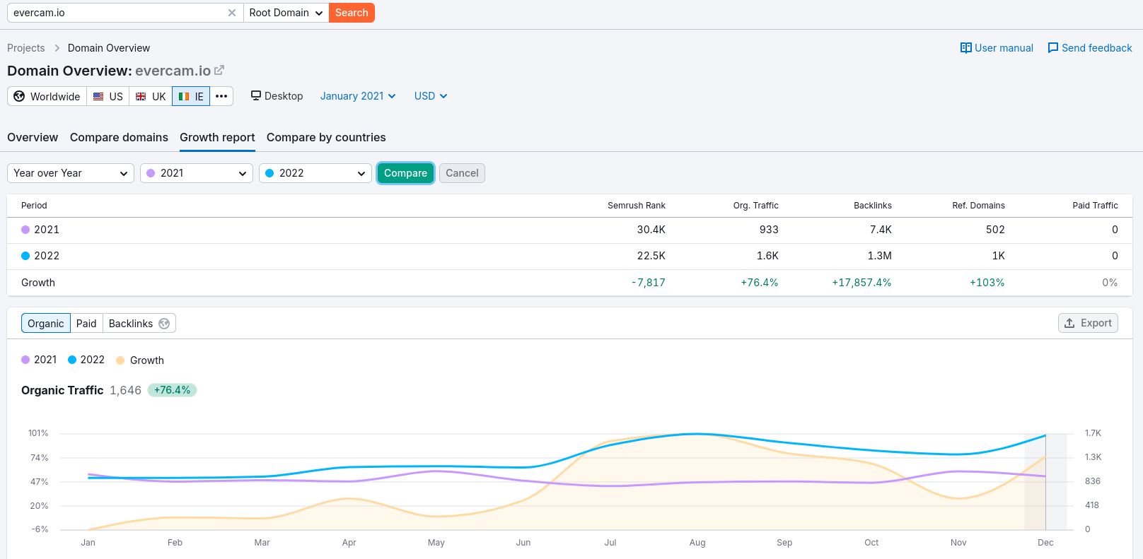 Evercam Growth Metrics