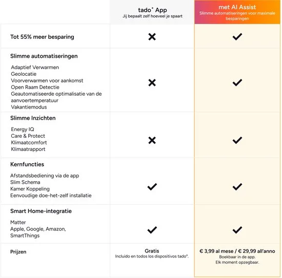 tado° Slimme Radiatorknop X – Uitbreidingset 4 Stuks – Slimme Thermostaatknop – Werkt met Google Home, Alexa & Apple HomeKit - Draadloos - afbeelding 2