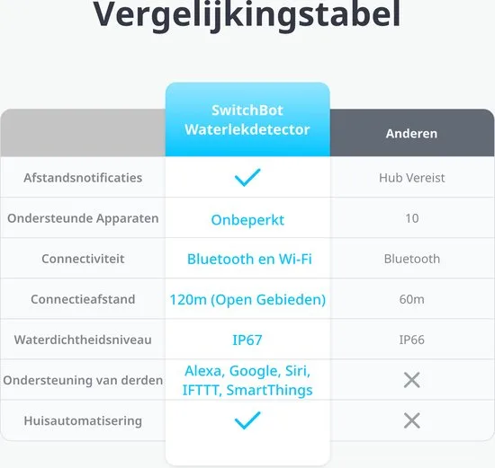 SwitchBot - WiFi-waterdetector - slimme watersensor - 100dB instelbaar alarm & app-melding - afbeelding 3