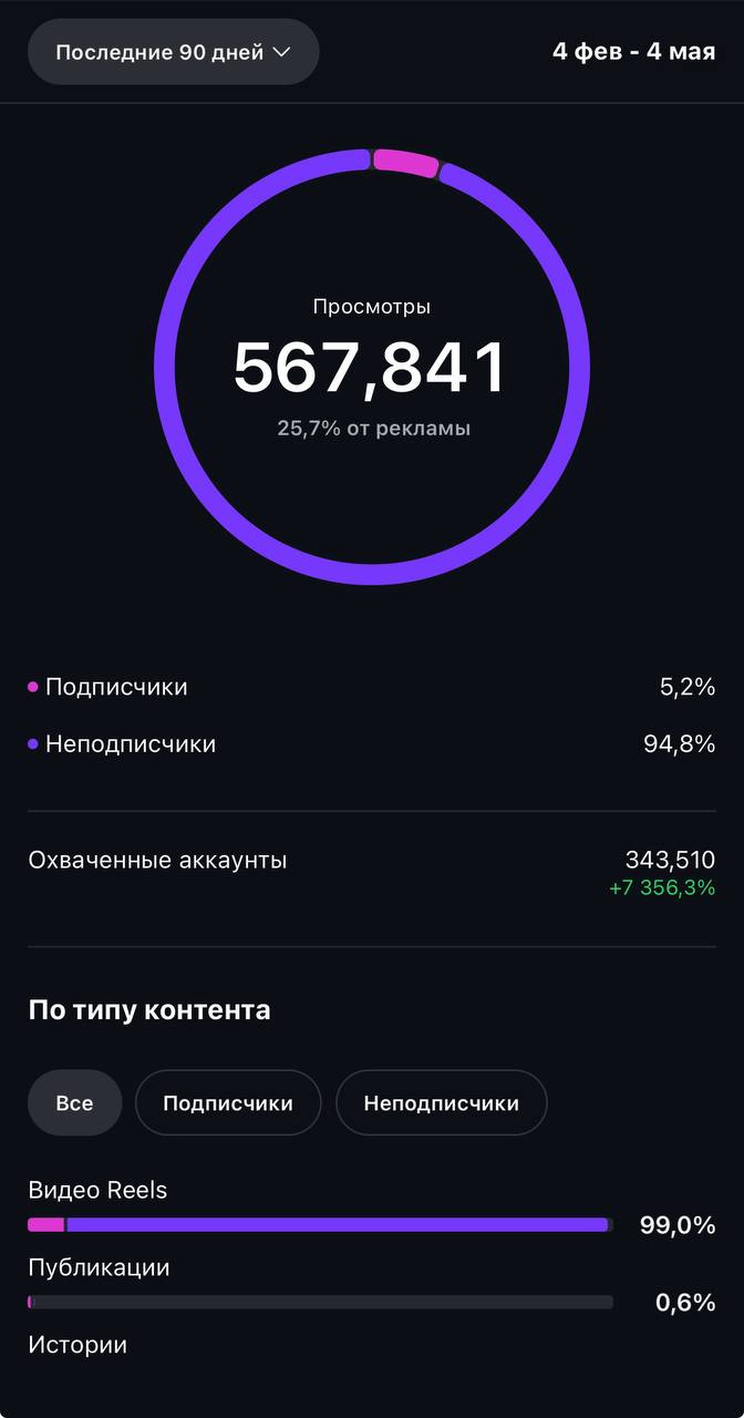 90-day analytics — 567,841 views