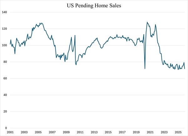 The Housing Market Remains Depressed