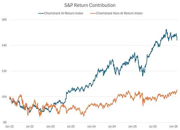 AI Index Selloff Accelerates
