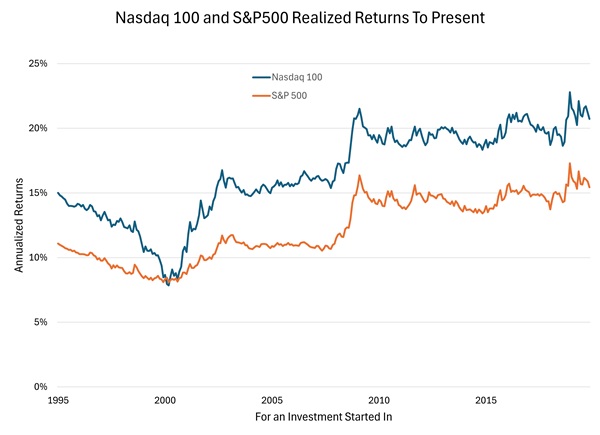 Dot Com: Bubble or Panic?