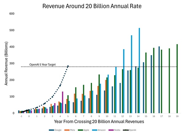 OpenAI at Scale, or OpenAI on Sale?