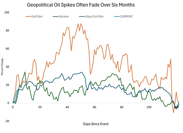 Oil Shocks Usually Fade