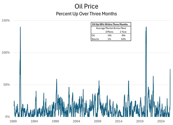50 Percent Oil Price Spikes