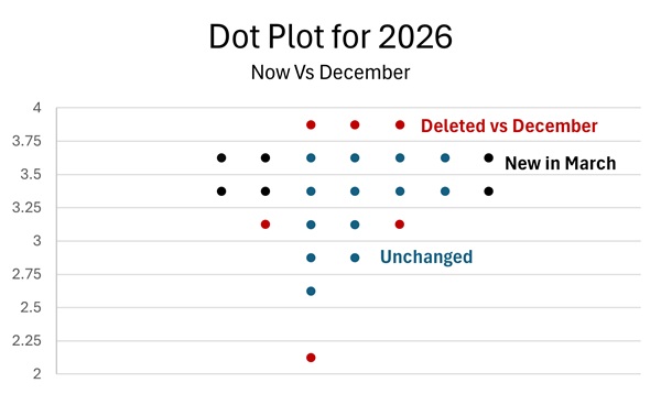 An (Overly) Hawkish Fed