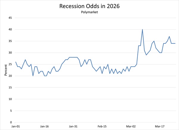 Recession Odds at One Third