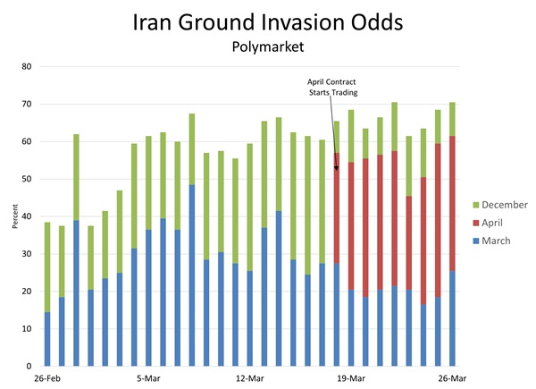 Iran Invasion Odds Up to 70%