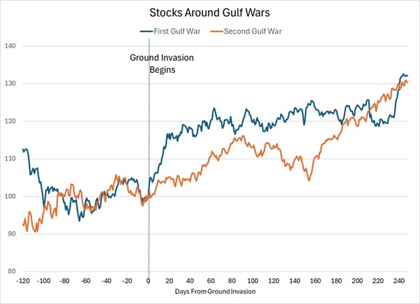 When the Invasion Starts, the Rally Likely Begins
