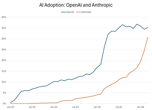 Is OpenAI Toast?
