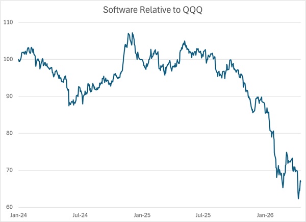 Software Valuations Remain Attractive