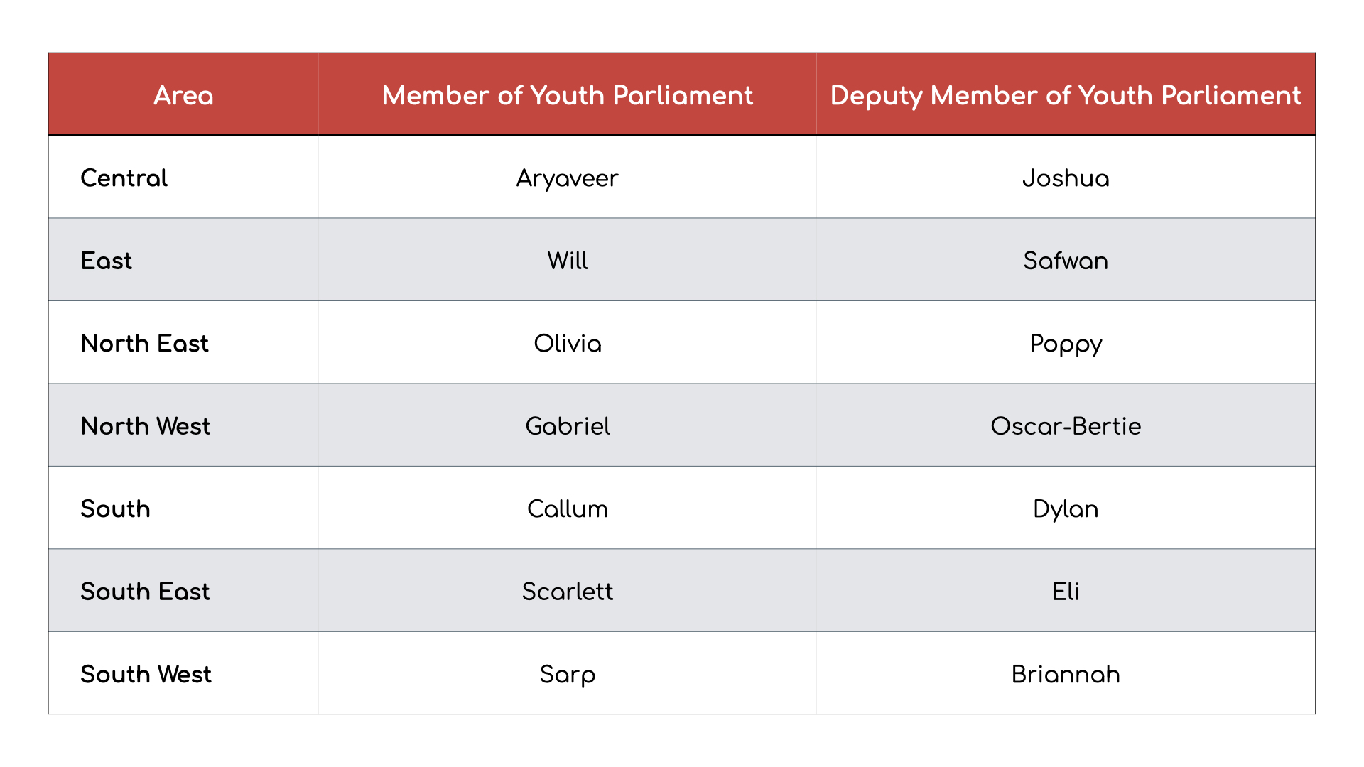 Results of the Hampshire Youth Parliament elections.  Area   Member of Youth Parliament   Deputy Member of Youth Parliament Central Aryaveer Joshua East Will Safwan North East Olivia Poppy North West Gabriel Oscar-Bertie South Callum Dylan South East Scarlett Eli South West Sarp Briannah