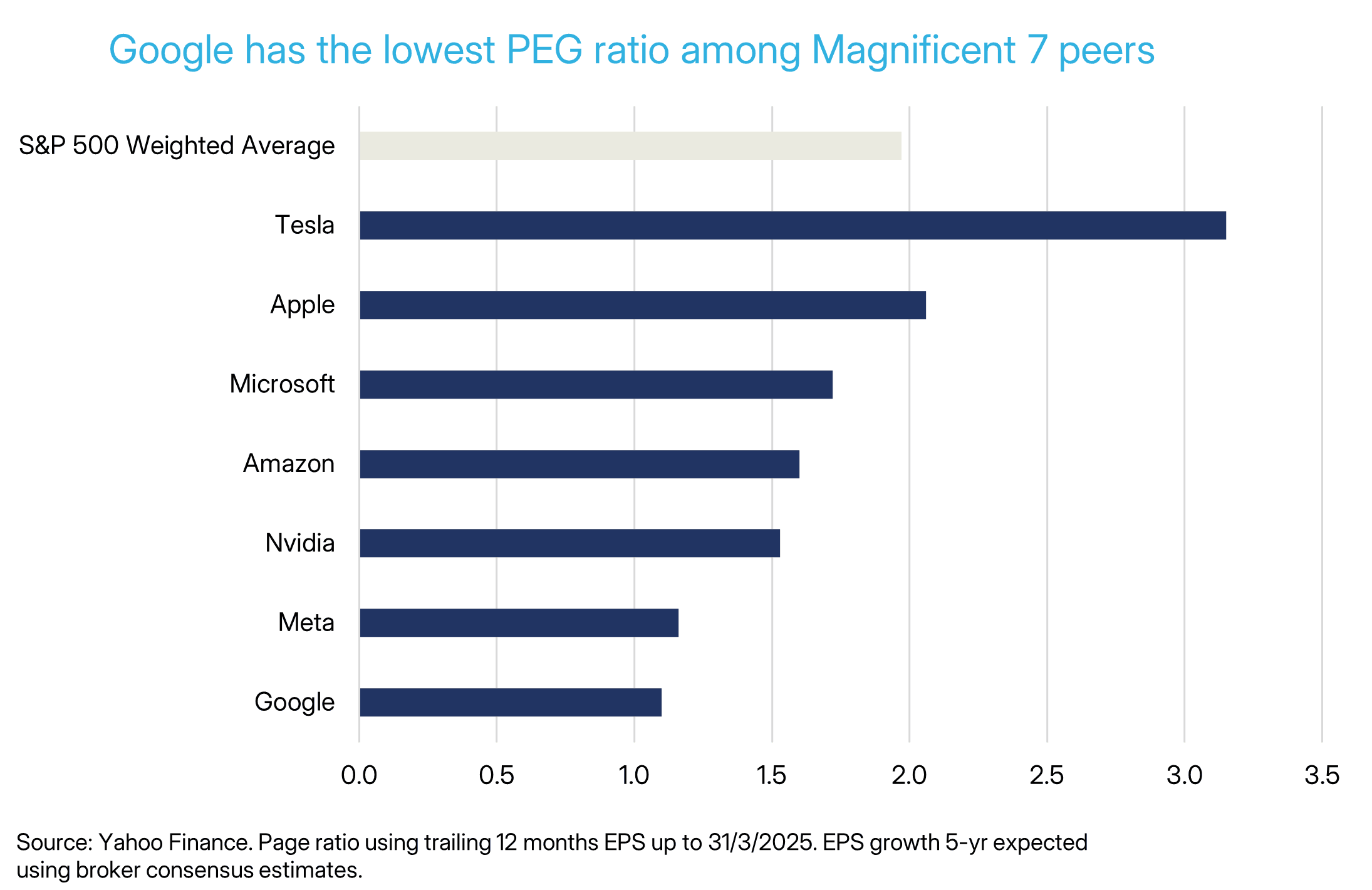 PEG ratios for Mag 7.png
