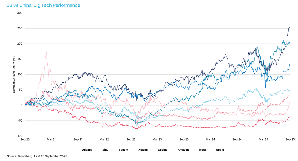 US v China Big Tech performance.png