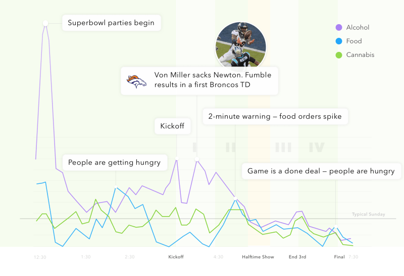How Super Bowl 50 Impacted the On-Demand Economy
