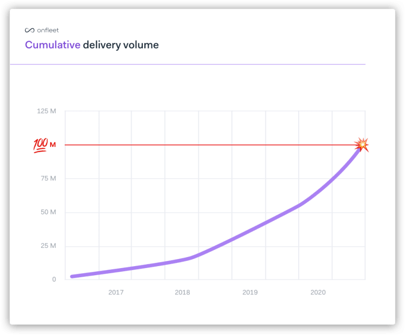 Onfleet powers 100 millionth delivery