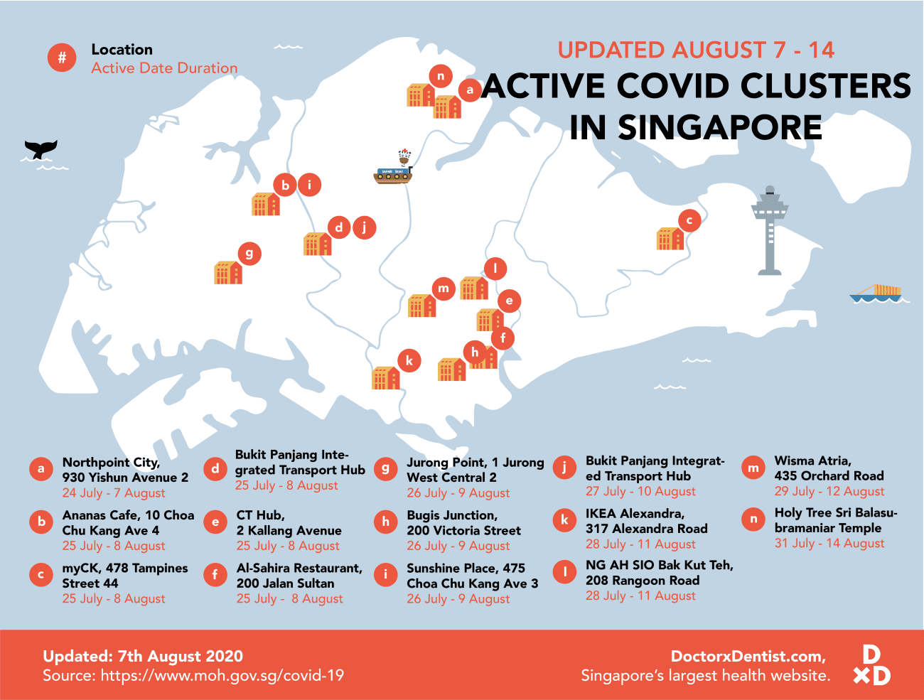 Places Visited by Infectious Covid-19 Patients