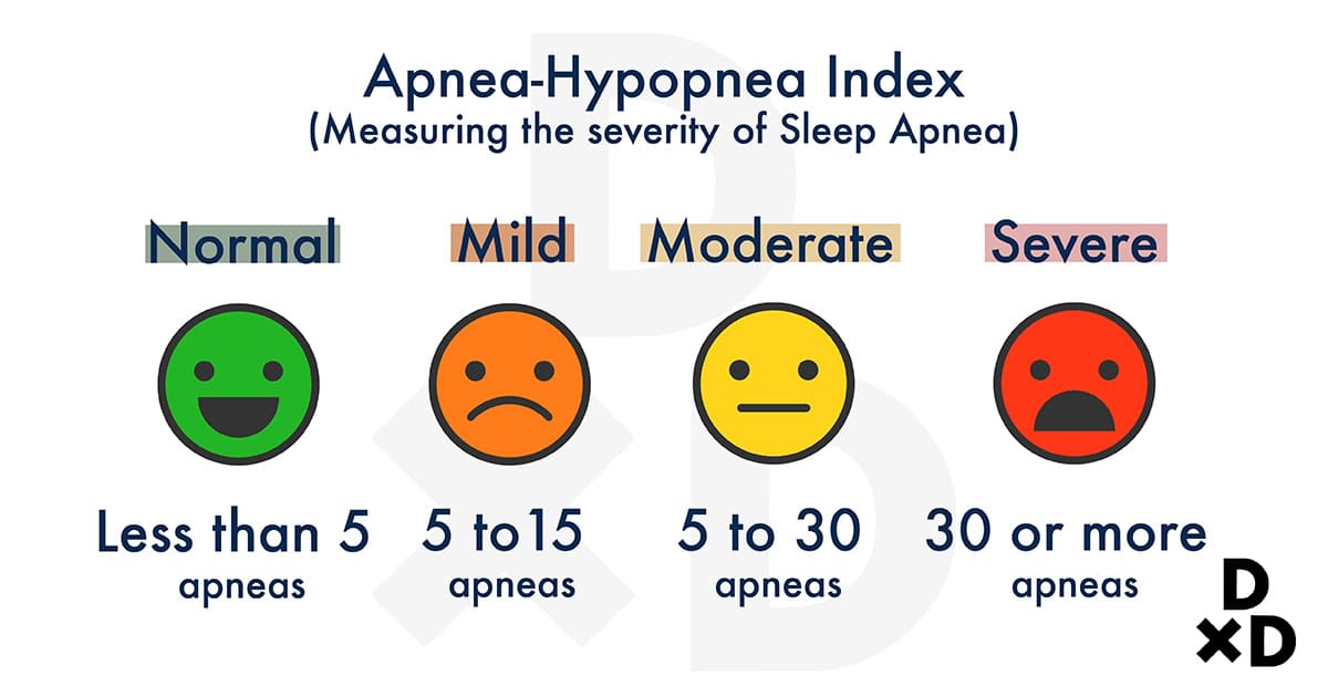 Sleep Apnea Index Chart