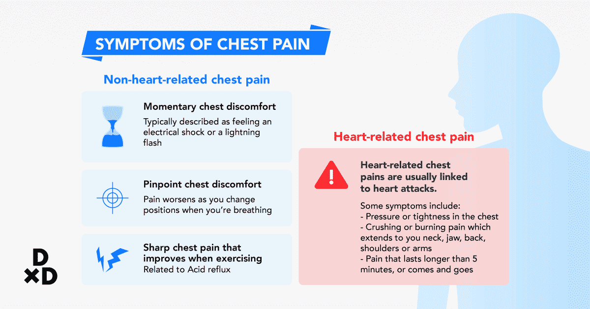 pinpoint heart pain