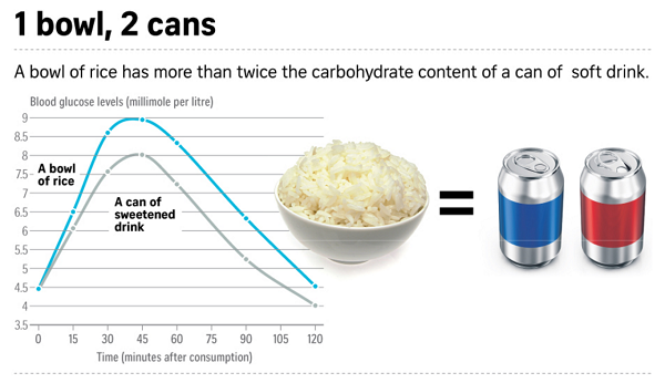 Low carbs diet Singapore