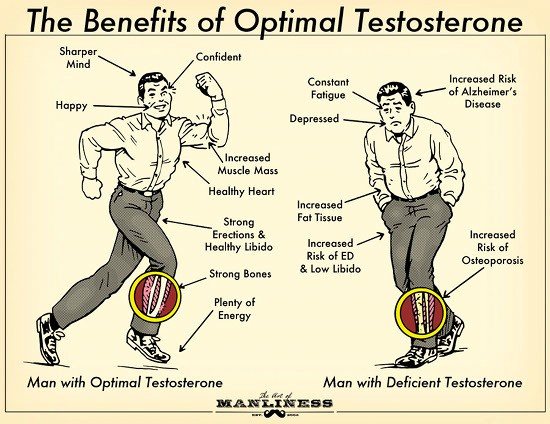Testerone deficiency with high sex drive