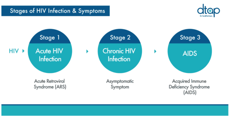 HIV test in Singapore