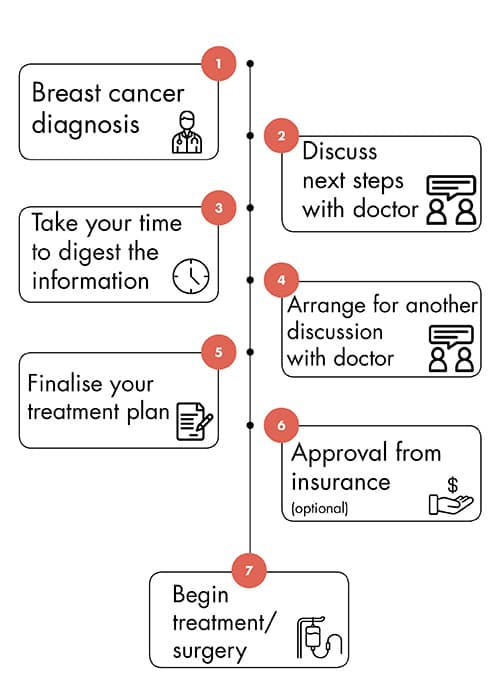 a chart showing the steps to seeing a breast cancer surgeon in singapore