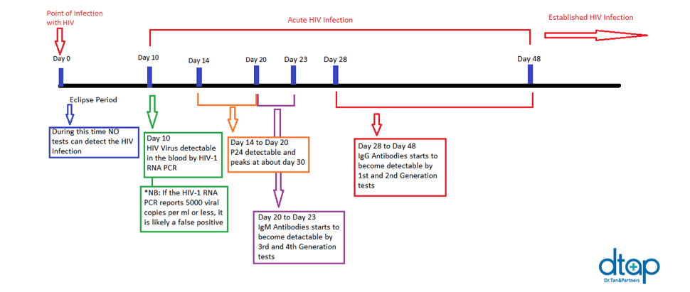 HIV window periods