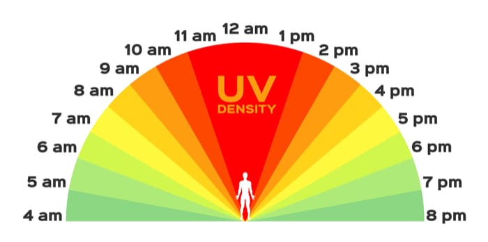 when are the sun UV rays the strongest