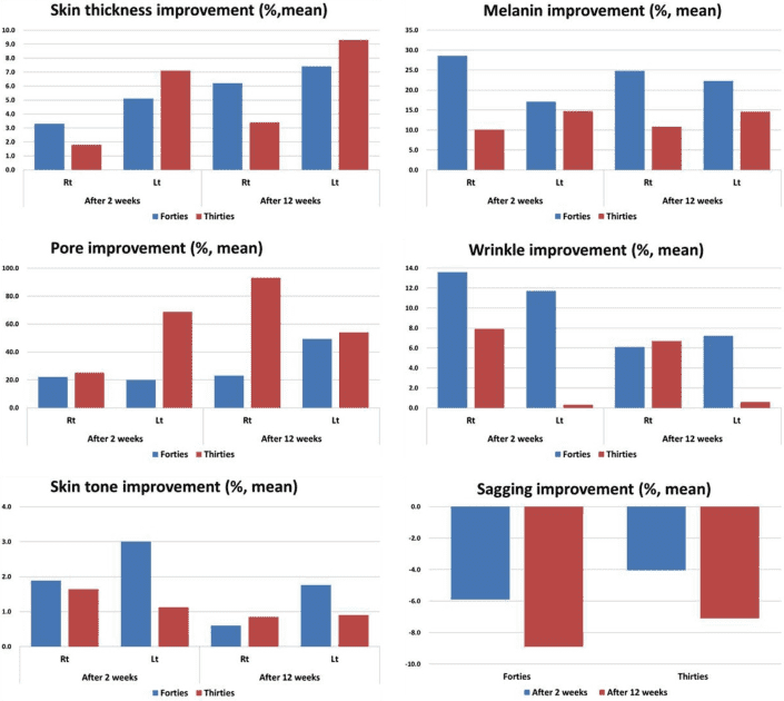 charts on the different types of improvements skin healers give