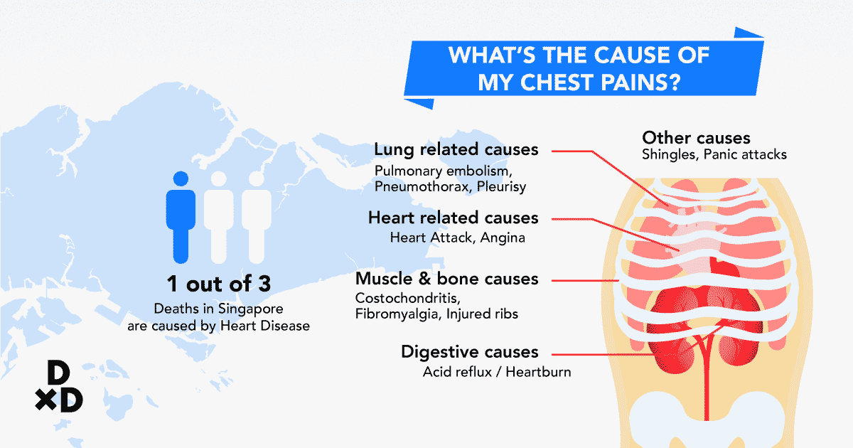 causes of chest pains