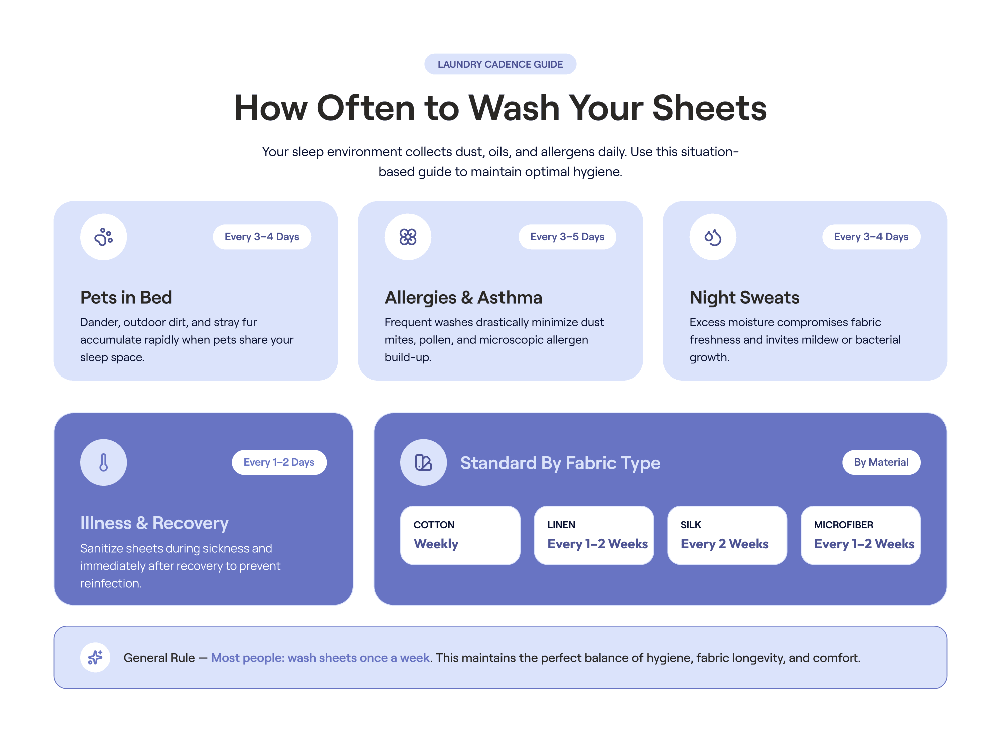 Infographic of how often you should wash your sheets