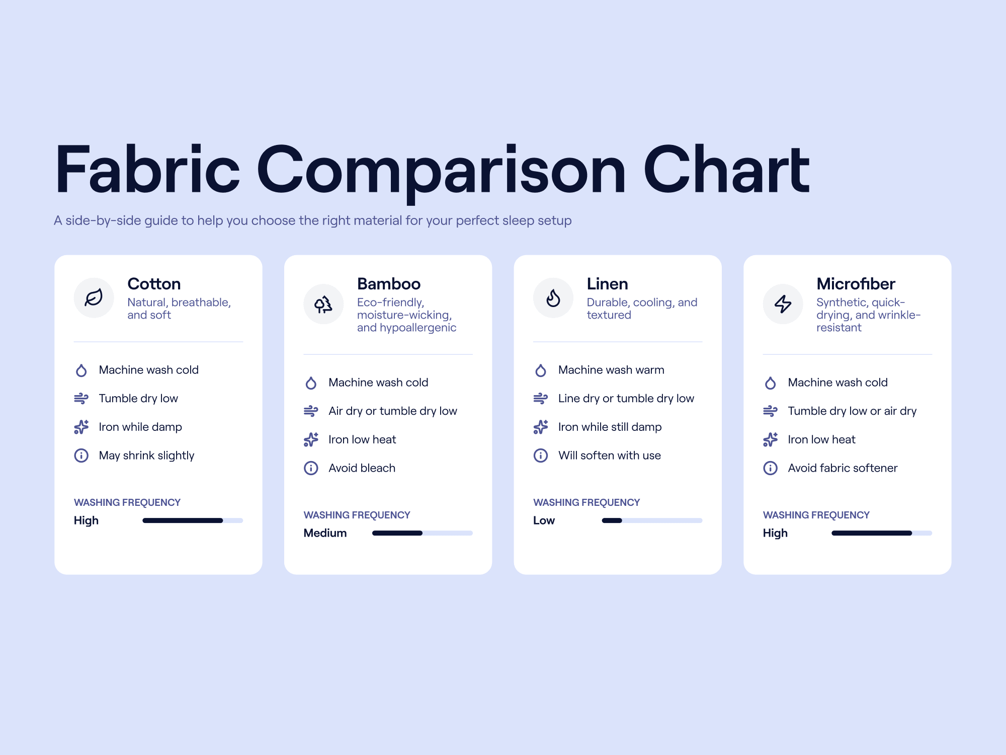 Fabric comparison chart for sheets and how often to wash them