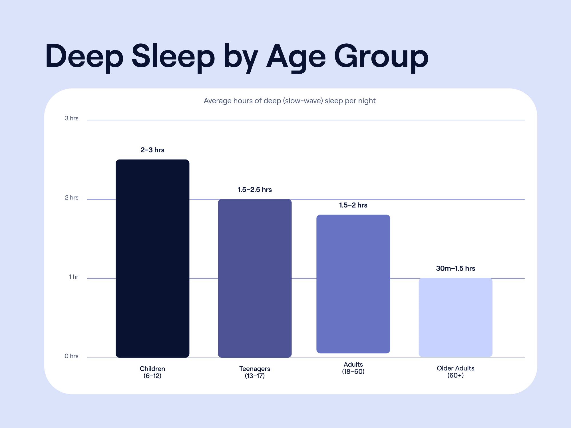 Deep sleep by age group shown as a simple bar chart, illustrating the natural decline from childhood into older adulthood.