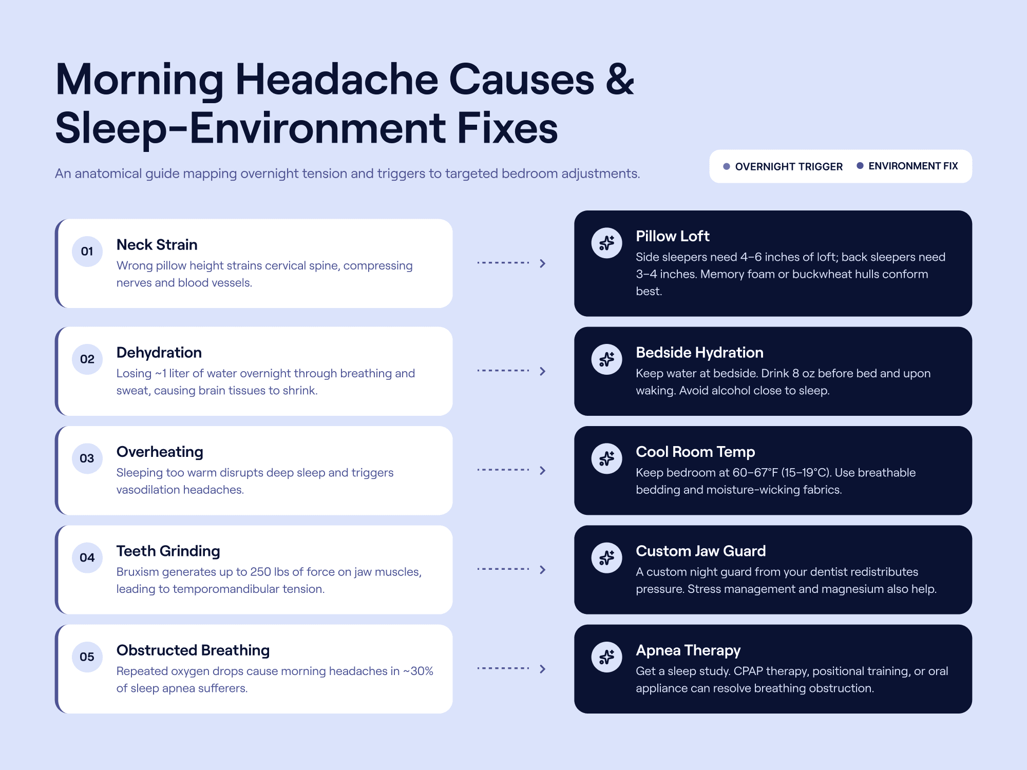 Morning headache causes mapped to sleep-environment fixes (pillow loft, hydration, room temp, jaw guard, sleep apnea)