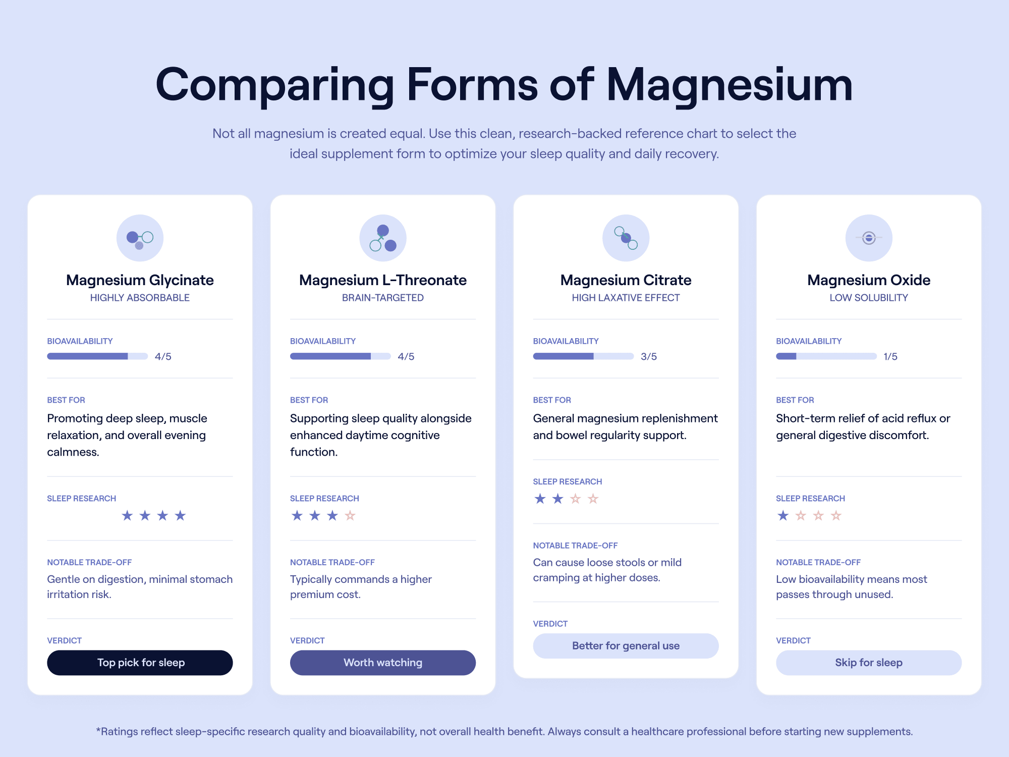 Comparison of magnesium forms (glycinate, L-threonate, citrate, oxide) showing relative bioavailability and primary research focus. Clean, side-by-side layout.