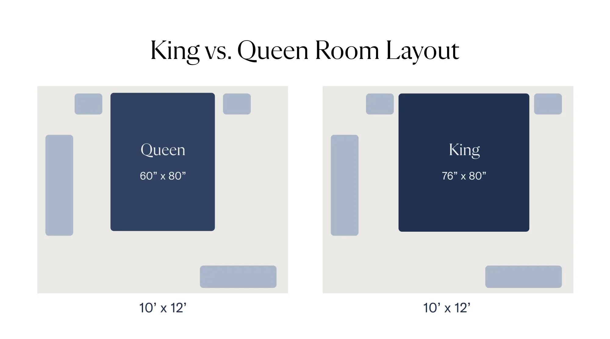 https://res.cloudinary.com/dxeq6jwsb/image/upload/v1778532311/king-vs-queen-room-layout-size-guide.webp,[object Object],