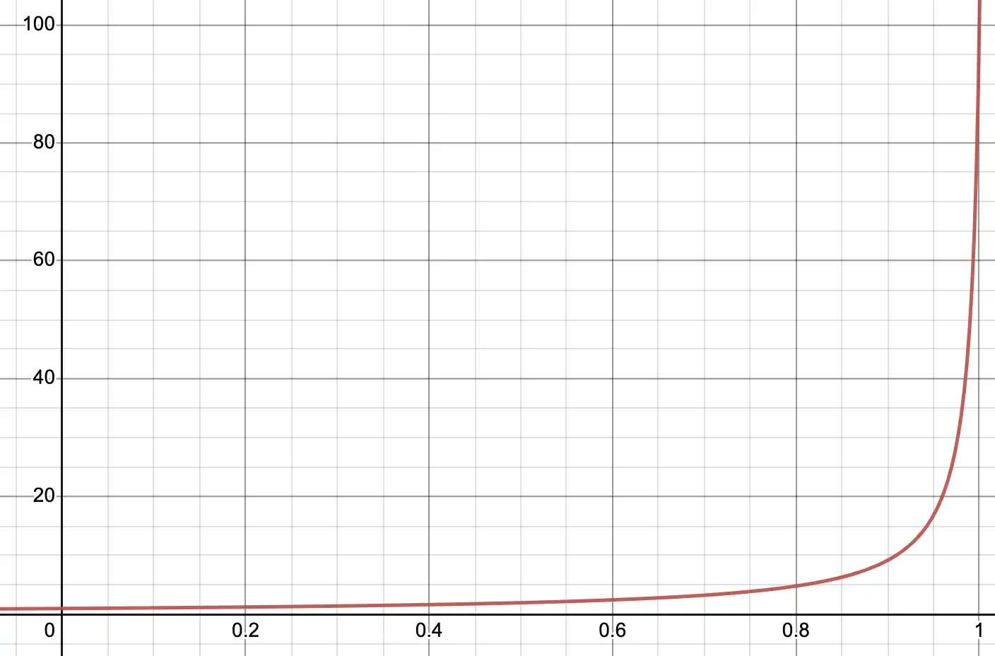 graph-2