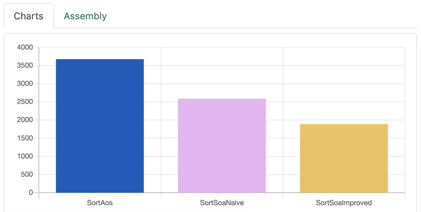 indirect sorting