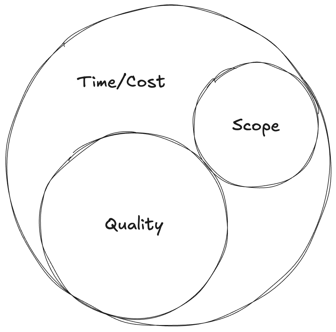 project management circles