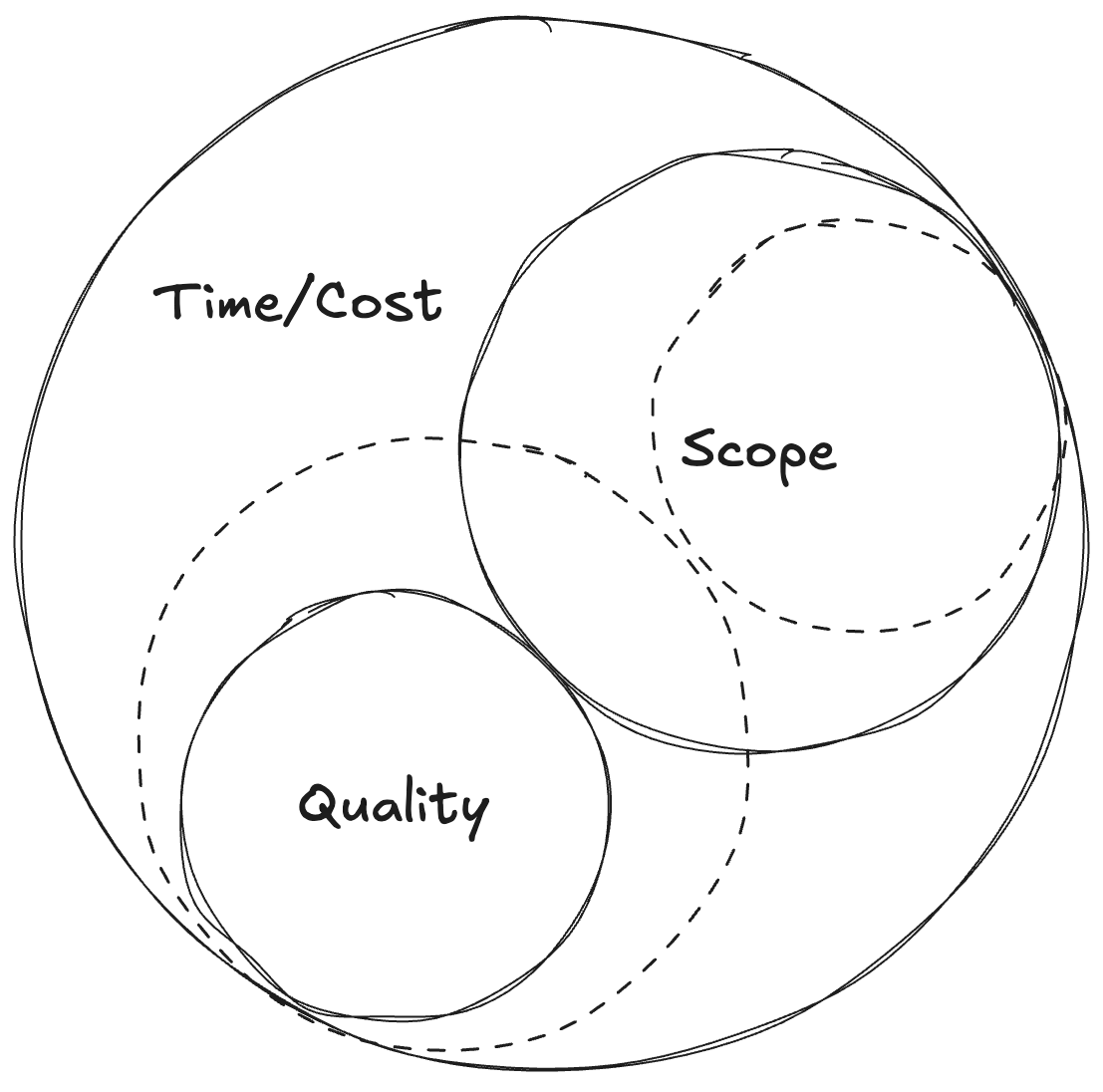 project management circles - increased scope, reduced quality